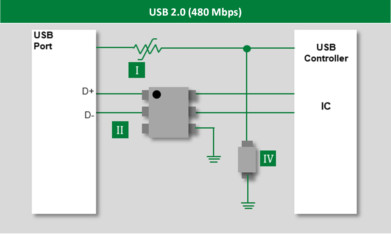USB 2.0 (480 Mbps)