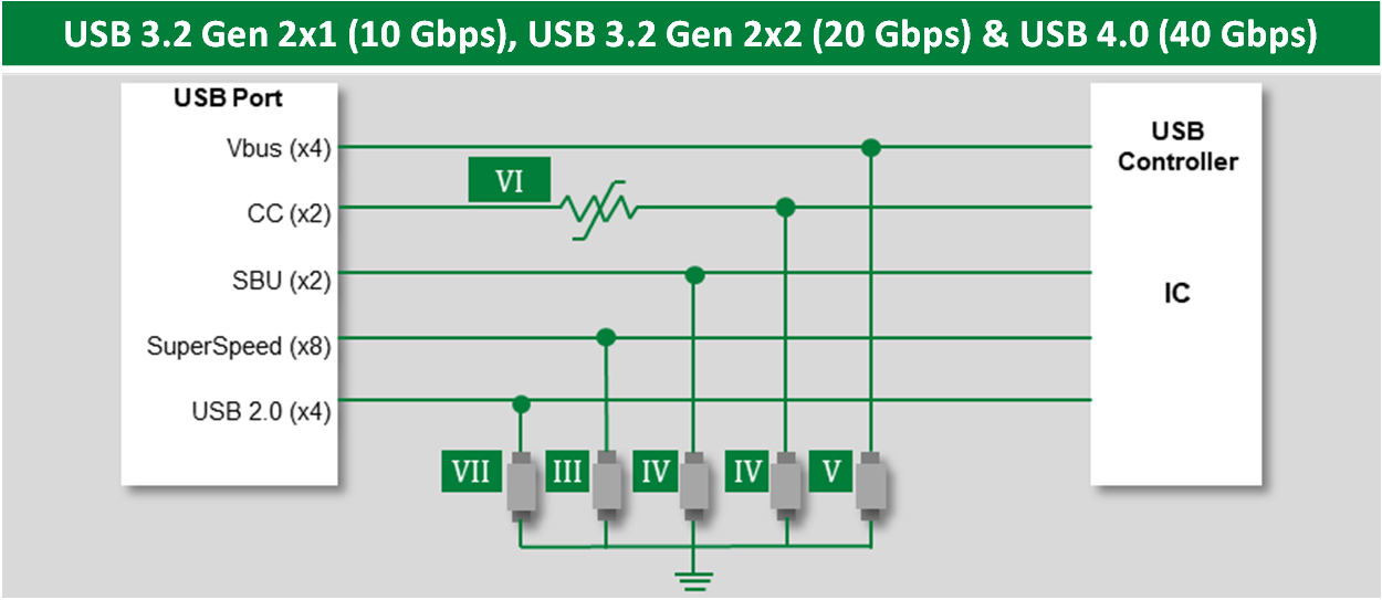USB 3.2 Gen 2x1 (10 Gbps), USB 3.2 Gen 2x2 (20 Gbps) & USB 4.0 (40 Gbps)