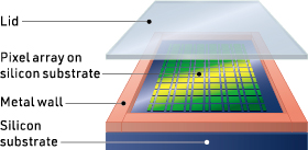 Vacuum-sealed Chip-scale Packaging