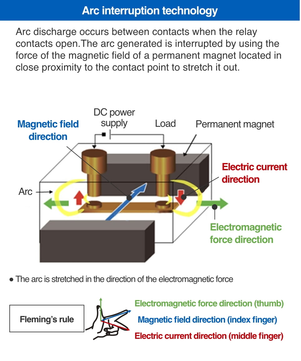 Arc Interruption Technology