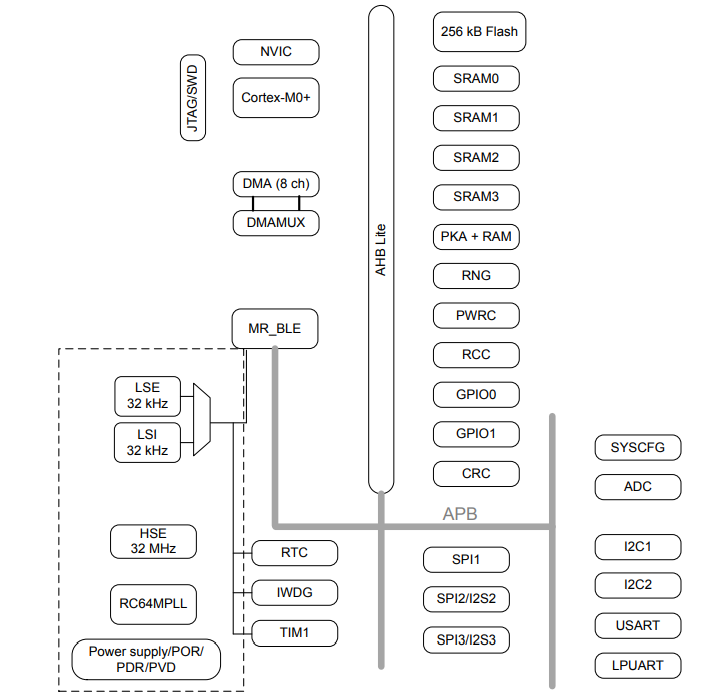 BlueNRG-LP block diagram