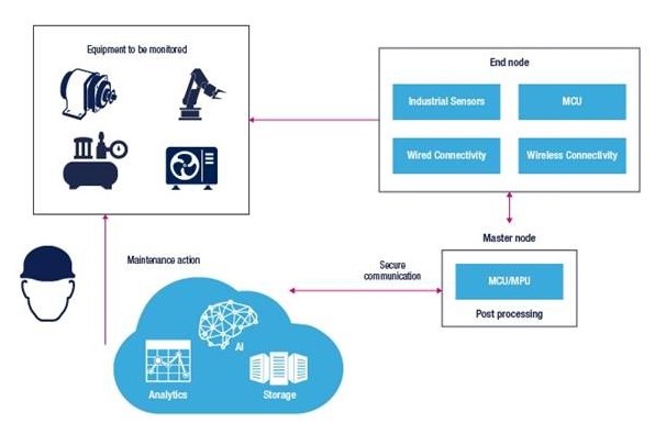 Typical CM & PdM Block Diagram