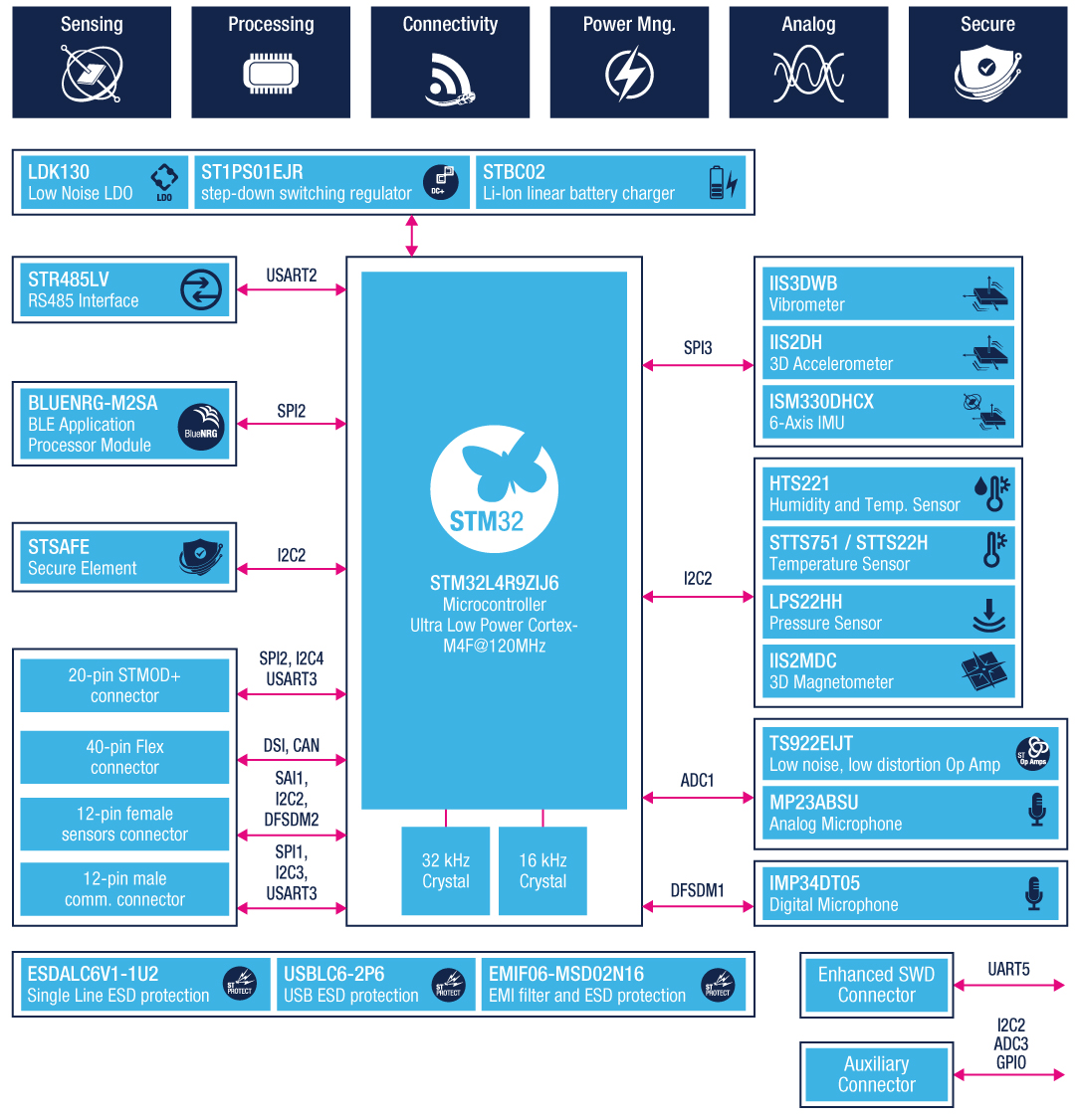 STEVAL-STWINKT1B functional block diagram
