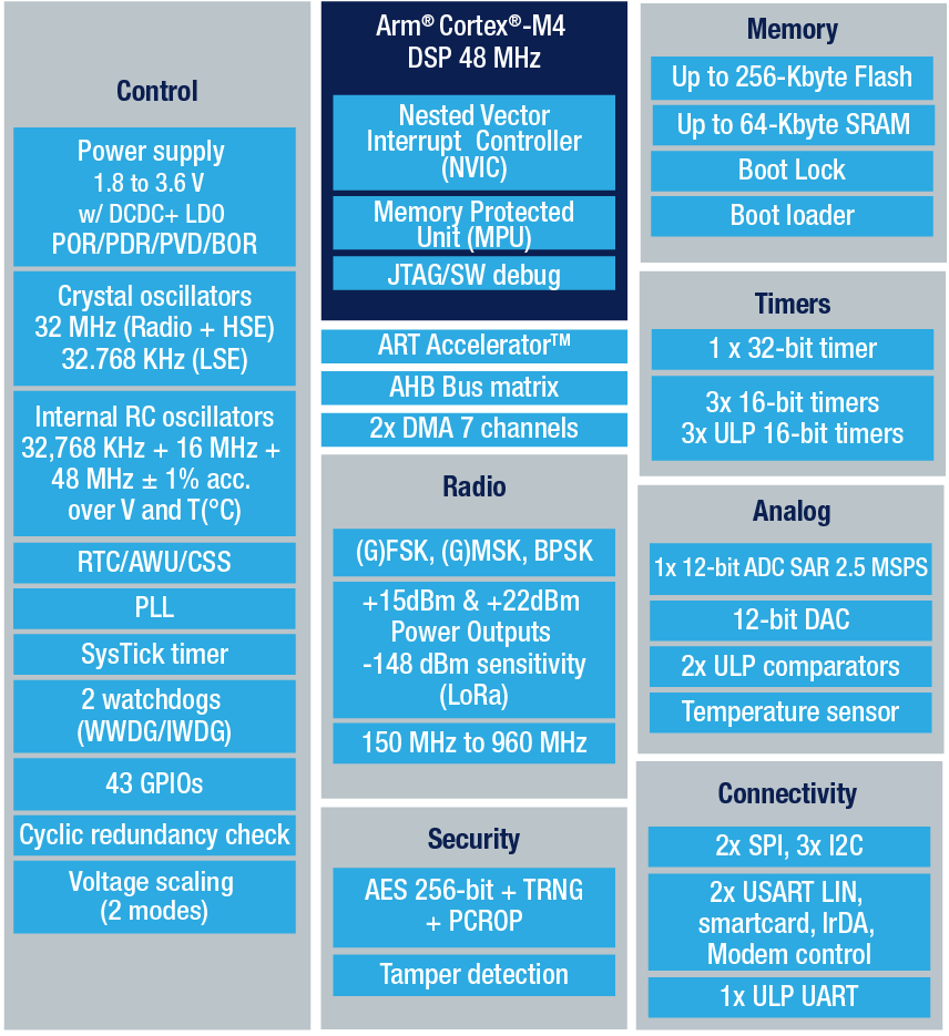 STM32WLEx Block Diagram