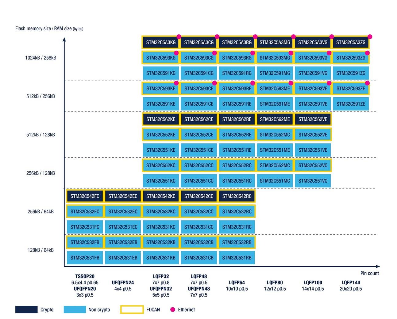 STM32C5 Series